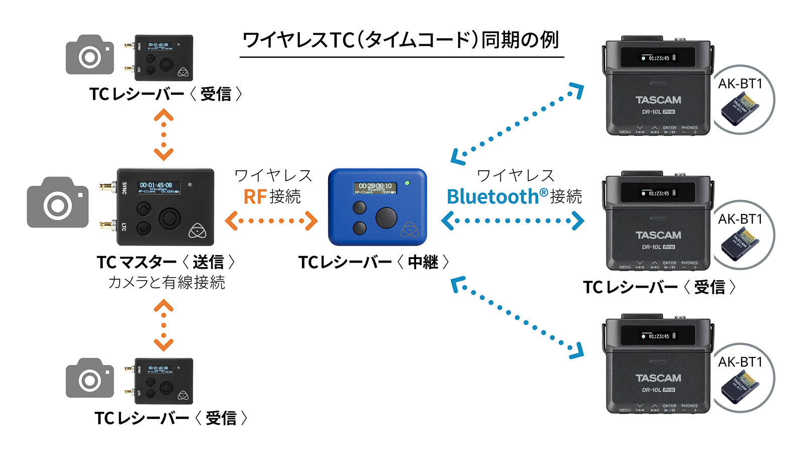 ワイヤレスタイムコード同期に対応