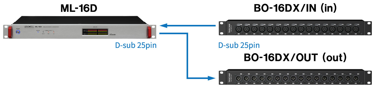  

Example of XLR connector conversion using XLR IN breakout box and XLR OUT breakout box