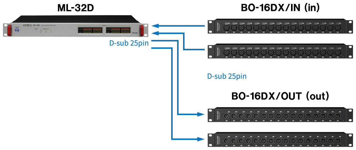 Example of XLR connector conversion using 2 XLR IN breakout boxes and 2 XLR OUT breakout boxes