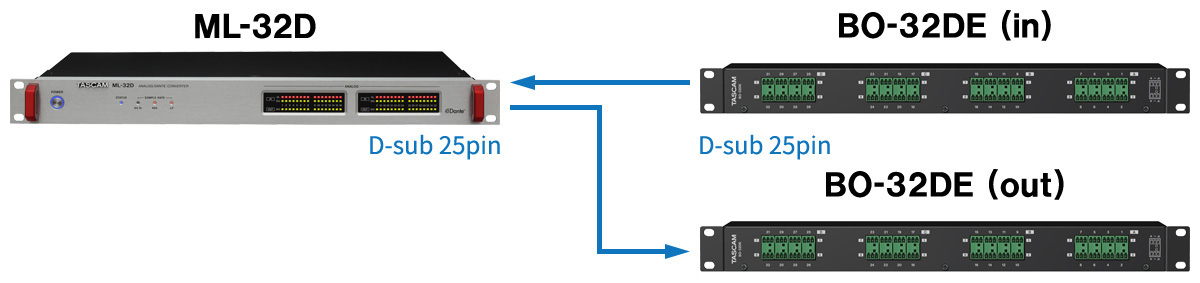 Example of conversion using 2 Euro Block breakout boxes