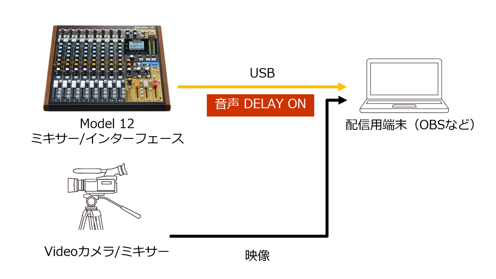 ライブ配信での大きな音の悩み 音ズレ を簡単に補正する新機能を無償公開 レコーディングミキサー Model 12 に アウトプットディレイ機能 が追加 ニュース詳細 ティアック株式会社