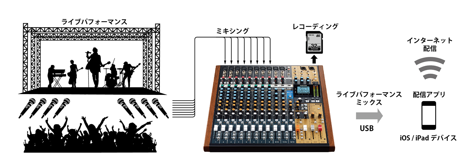 ライブパフォーマンスを配信