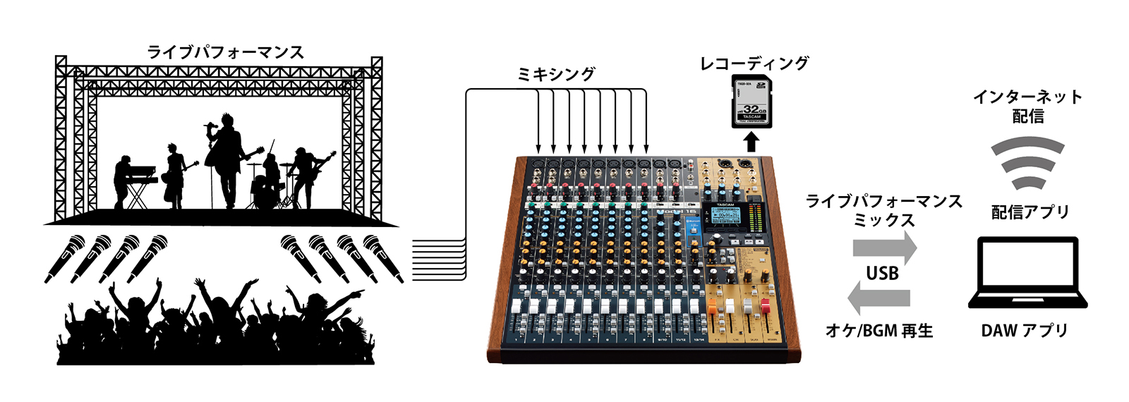 パソコンの音源をミックスして配信