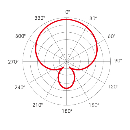 TM-200SG Polar pattern